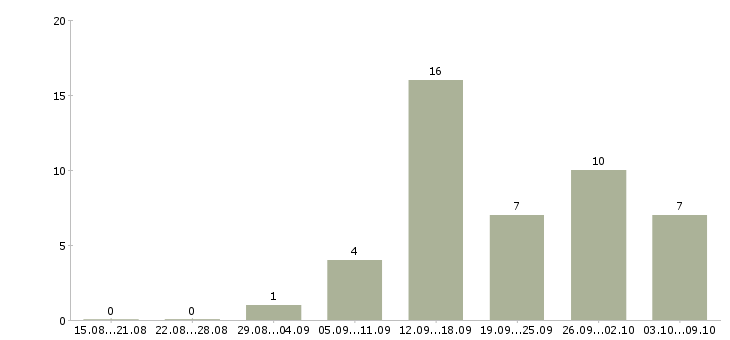 Работа менеджер по продажам в салон Ростов-на-дону - Число вакансий Ростов-на-дону по специальности менеджер по продажам в салон за 2 месяца