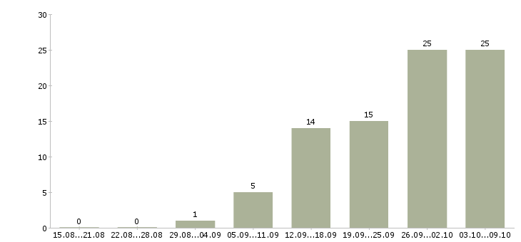 Работа педагог Ростов-на-дону - Число вакансий Ростов-на-дону по специальности педагог за 2 месяца