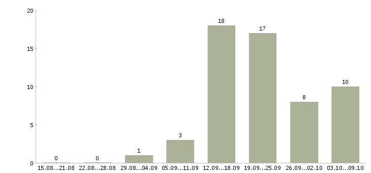 Работа продавец консультант с кассой Ростов-на-дону - Число вакансий Ростов-на-дону по специальности продавец консультант с кассой за 2 месяца