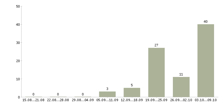 Работа бетонщик Санкт-петербург - Число вакансий Санкт-петербург по специальности бетонщик за 2 месяца