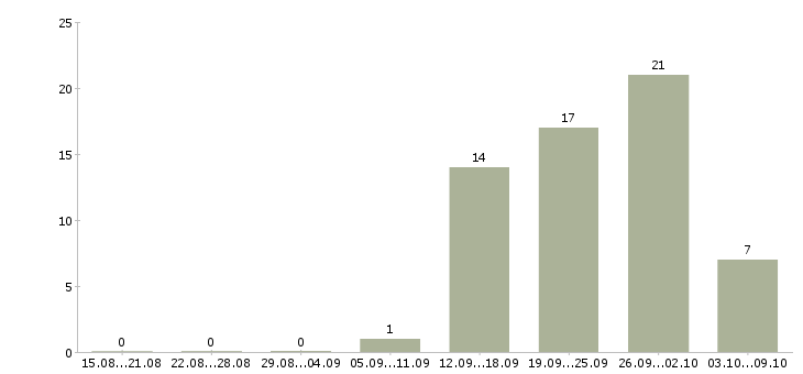 Работа рабочий на производство картона Санкт-петербург - Число вакансий Санкт-петербург по специальности рабочий на производство картона за 2 месяца