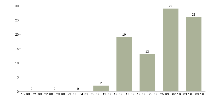 Работа специалист по продвижению продукта Санкт-петербург - Число вакансий Санкт-петербург по специальности специалист по продвижению продукта за 2 месяца