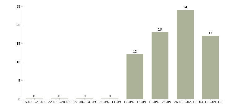 Работа техник по эксплуатации зданий Санкт-петербург - Число вакансий Санкт-петербург по специальности техник по эксплуатации зданий за 2 месяца