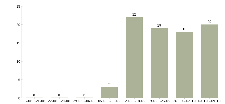 Работа консультант на лето Татарстан - Число вакансий Татарстан по специальности консультант на лето за 2 месяца