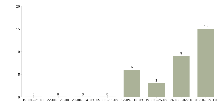 Работа сотрудник отдела питания Татарстан - Число вакансий Татарстан по специальности сотрудник отдела питания за 2 месяца