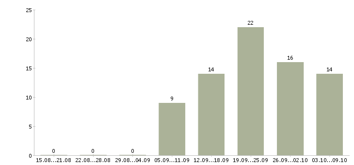 Работа такси Татарстан - Число вакансий Татарстан по специальности такси за 2 месяца