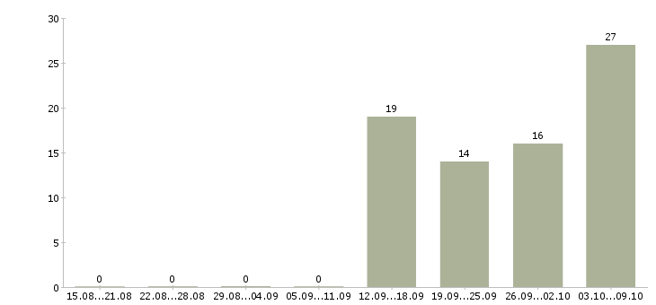 Работа без опыта Тыва - Число вакансий Тыва по специальности без опыта за 2 месяца