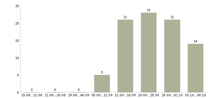 Работа менеджер активных продаж услуг Удмуртия - Число вакансий Удмуртия по специальности менеджер активных продаж услуг за 2 месяца