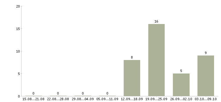 Работа сотрудник склада вахта Чувашия - Число вакансий Чувашия по специальности сотрудник склада вахта за 2 месяца