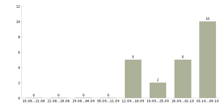 Работа трудоустройство для работы на дому в Ангарске - Число вакансий в Ангарске по специальности трудоустройство для работы на дому за 2 месяца
