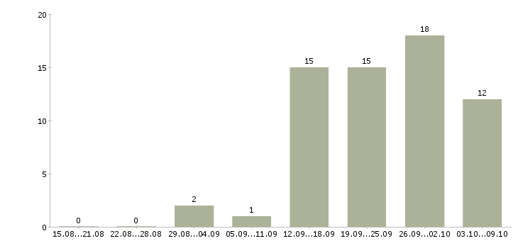Работа менеджер по качеству в Астрахани - Число вакансий в Астрахани по специальности менеджер по качеству за 2 месяца