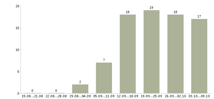 Работа менеджеры по консультированию клиентов в Астрахани - Число вакансий в Астрахани по специальности менеджеры по консультированию клиентов за 2 месяца