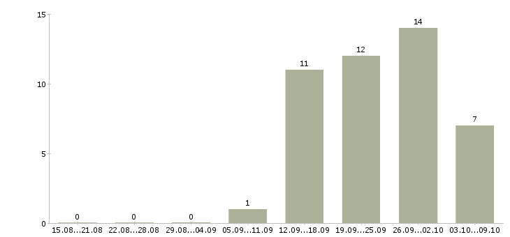 Работа менеджер по логистике в Барнауле - Число вакансий в Барнауле по специальности менеджер по логистике за 2 месяца