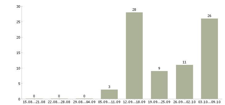 Работа без опыта обучение бесплатно в Брянске - Число вакансий в Брянске по специальности без опыта обучение бесплатно за 2 месяца