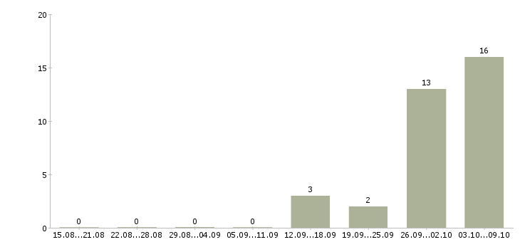 Работа грузчик на производство вахта в Брянске - Число вакансий в Брянске по специальности грузчик на производство вахта за 2 месяца