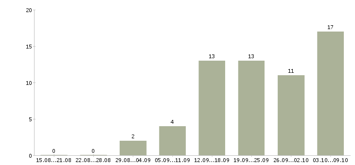 Работа менеджер по рекламе в Брянске - Число вакансий в Брянске по специальности менеджер по рекламе за 2 месяца