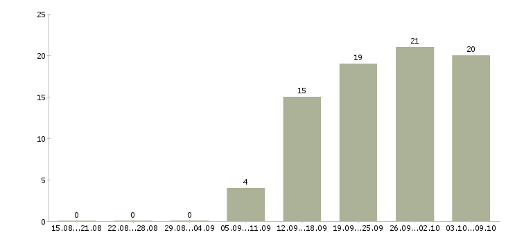 Работа кассиром с обучением в Владимире - Число вакансий в Владимире по специальности кассиром с обучением за 2 месяца