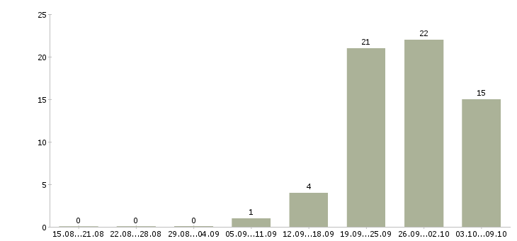 Работа частичной занятости с обучением в Владимире - Число вакансий в Владимире по специальности частичной занятости с обучением за 2 месяца