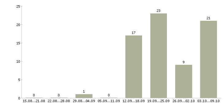Работа отдел планирования в Волгограде - Число вакансий в Волгограде по специальности отдел планирования за 2 месяца