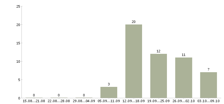Работа специалист по развитию рынка в Волгограде - Число вакансий в Волгограде по специальности специалист по развитию рынка за 2 месяца