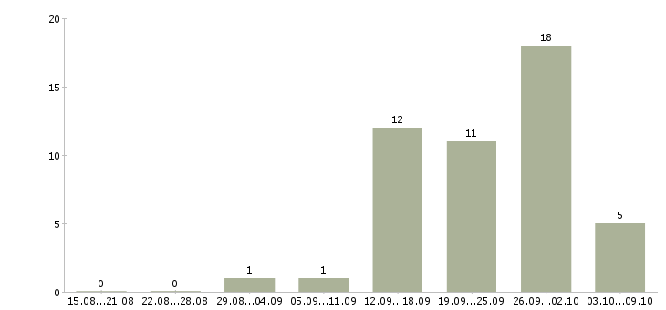 Работа менеджер по продажам на территории в Вологде - Число вакансий в Вологде по специальности менеджер по продажам на территории за 2 месяца