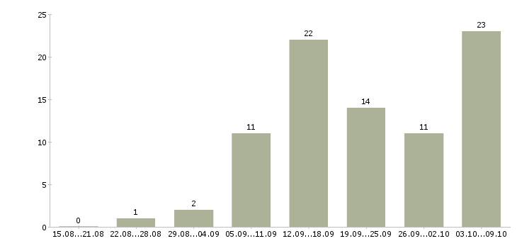 Работа сотрудник интернет магазина в Вологде - Число вакансий в Вологде по специальности сотрудник интернет магазина за 2 месяца