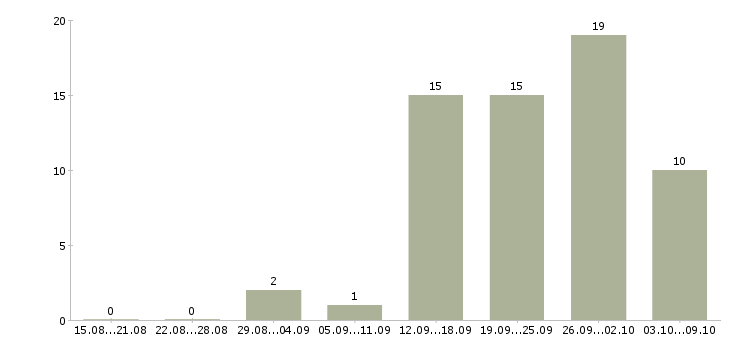 Работа в московской области в Екатеринбурге - Число вакансий в Екатеринбурге по специальности в московской области за 2 месяца