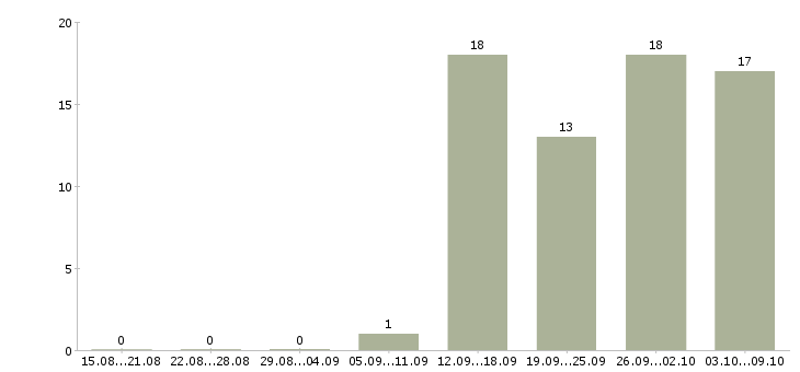 Работа руководитель розничной сети в Екатеринбурге - Число вакансий в Екатеринбурге по специальности руководитель розничной сети за 2 месяца
