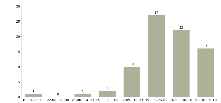 Работа менеджер встреч в Иваново - Число вакансий в Иваново по специальности менеджер встреч за 2 месяца