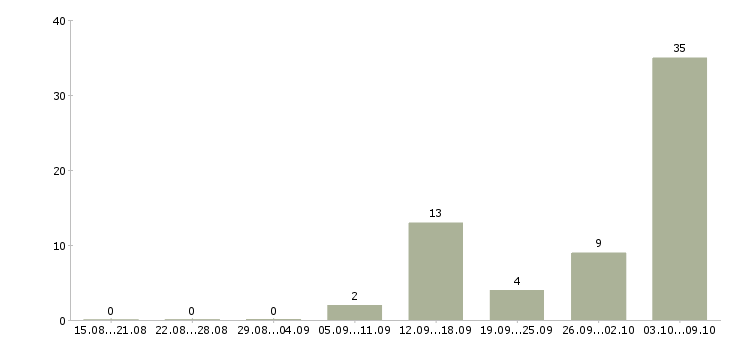 Работа рабочий завода вахта в Ижевске - Число вакансий в Ижевске по специальности рабочий завода вахта за 2 месяца