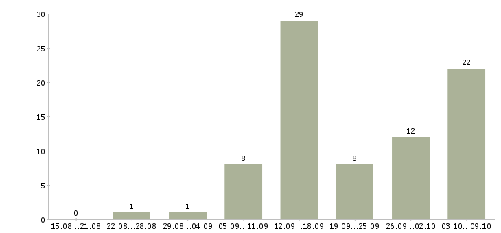Работа без вложений обучение в Казани - Число вакансий в Казани по специальности без вложений обучение за 2 месяца