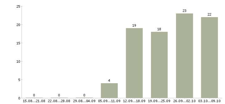 Работа директор по качеству в Казани - Число вакансий в Казани по специальности директор по качеству за 2 месяца