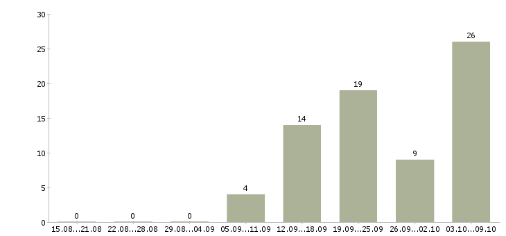 Работа менеджер по предоставлению услуг в Казани - Число вакансий в Казани по специальности менеджер по предоставлению услуг за 2 месяца