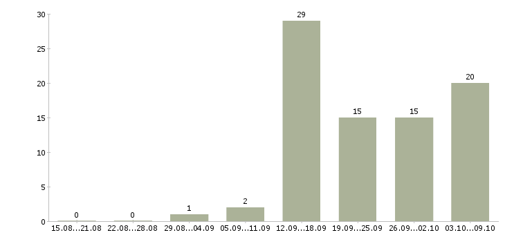 Работа специалист в офис на телефон в Казани - Число вакансий в Казани по специальности специалист в офис на телефон за 2 месяца