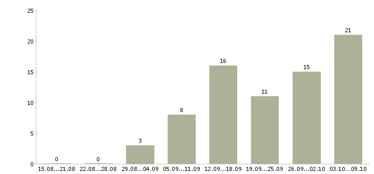 Работа удаленный сотрудник с обучением в Казани - Число вакансий в Казани по специальности удаленный сотрудник с обучением за 2 месяца