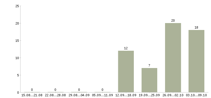 Работа сотрудник склада в Калининграде - Число вакансий в Калининграде по специальности сотрудник склада за 2 месяца