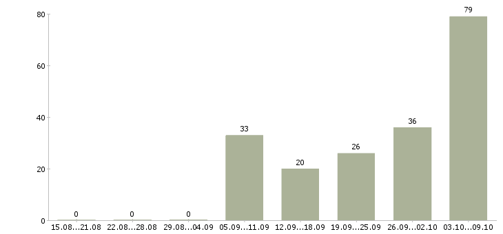 Работа врач в Калуге - Число вакансий в Калуге по специальности врач за 2 месяца