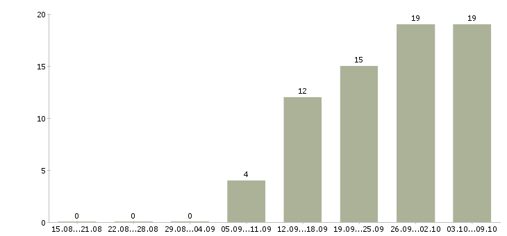 Работа производитель работ в Калуге - Число вакансий в Калуге по специальности производитель работ за 2 месяца