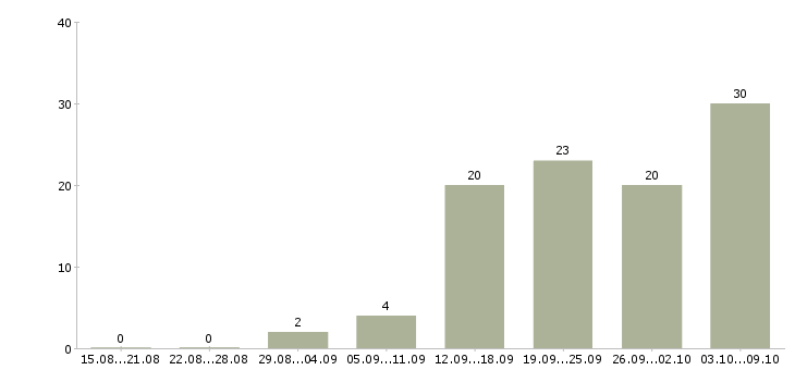 Работа сотрудник на дому с обучением в Калуге - Число вакансий в Калуге по специальности сотрудник на дому с обучением за 2 месяца