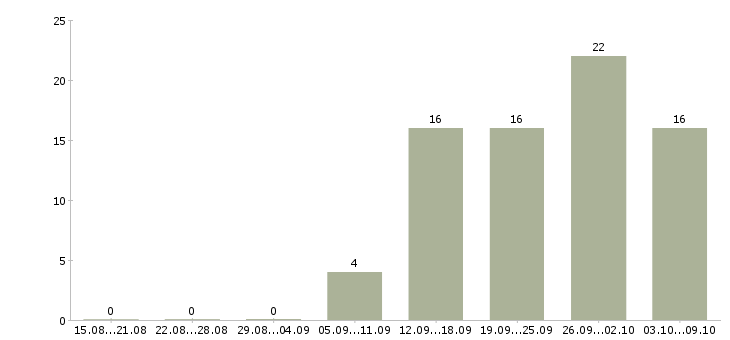 Работа в сети подработка в Кирове - Число вакансий в Кирове по специальности в сети подработка за 2 месяца