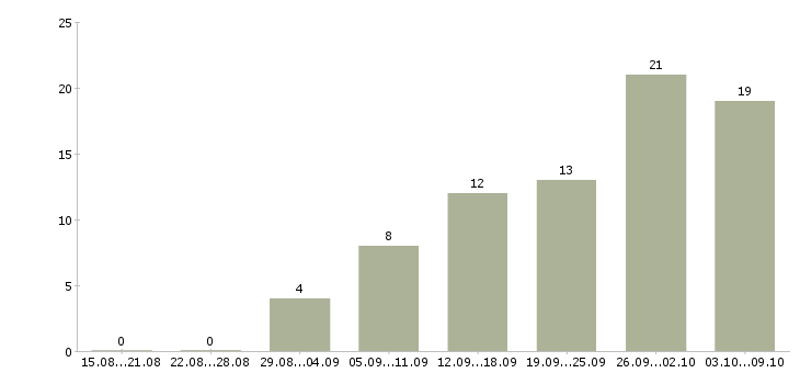 Работа директор производства в Краснодаре - Число вакансий в Краснодаре по специальности директор производства за 2 месяца
