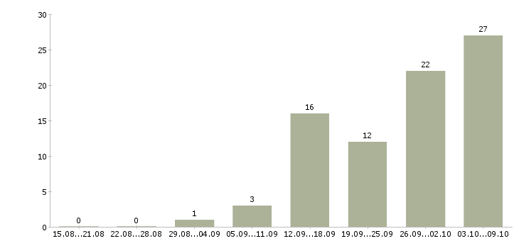 Работа доступная в интернете в Краснодаре - Число вакансий в Краснодаре по специальности доступная в интернете за 2 месяца