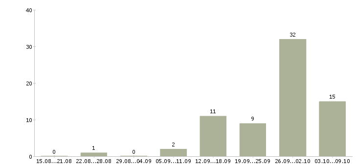 Работа специалист в сфере недвижимости в Краснодаре - Число вакансий в Краснодаре по специальности специалист в сфере недвижимости за 2 месяца