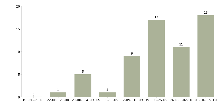 Работа call центр в Красноярске - Число вакансий в Красноярске по специальности call центр за 2 месяца