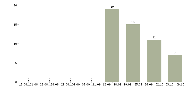 Работа менеджер развития учебных проектов в Красноярске - Число вакансий в Красноярске по специальности менеджер развития учебных проектов за 2 месяца