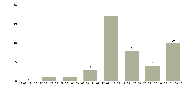 Работа сотрудник по работе с документооборотом в Красноярске - Число вакансий в Красноярске по специальности сотрудник по работе с документооборотом за 2 месяца