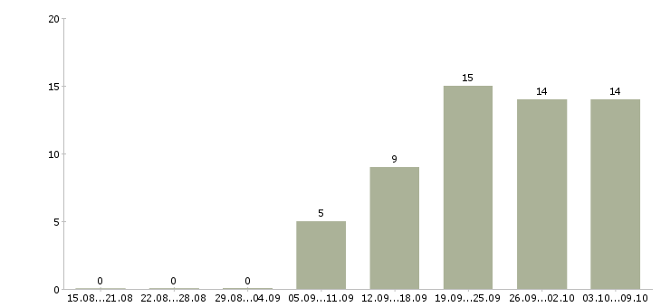 Работа представитель по работе с клиентами в Липецке - Число вакансий в Липецке по специальности представитель по работе с клиентами за 2 месяца