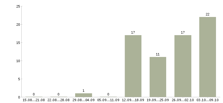 Работа ведущий кредитный менеджер в Москве - Число вакансий в Москве по специальности ведущий кредитный менеджер за 2 месяца