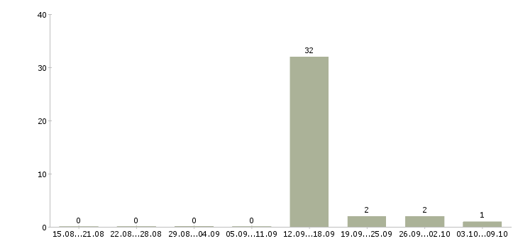 Работа ведущий менеджер ипотечного центра в Москве - Число вакансий в Москве по специальности ведущий менеджер ипотечного центра за 2 месяца