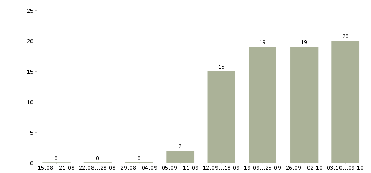 Работа главный специалист технической поддержки в Москве - Число вакансий в Москве по специальности главный специалист технической поддержки за 2 месяца